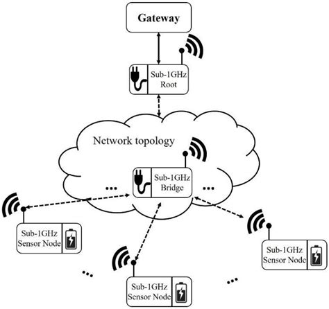 Image result for Sensor Wireless Communication
