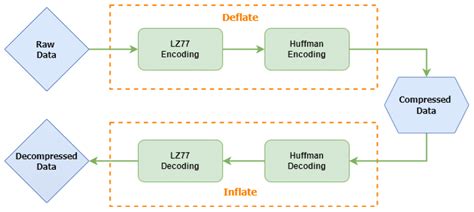 Image result for Iot File Compression