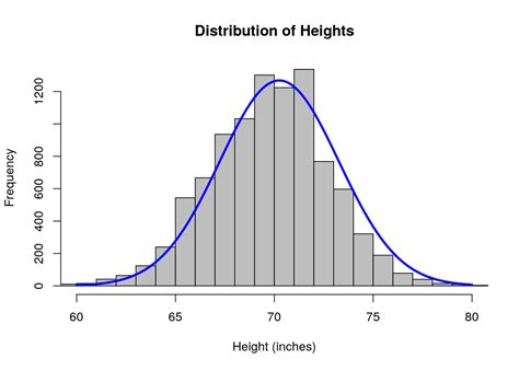 Image result for Sampling Distribution Human Height