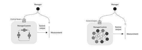 Image result for Complexity System Management
