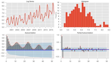 Toradh íomhá ar Example Time Series ACF Plots