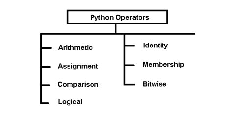 Image result for Python Operator