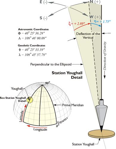 Deflection of Vertical Spherical Trigonometry に対する画像結果