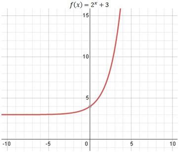 Image result for Exponential Function Shifts