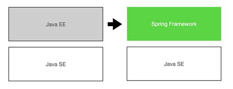 Image result for Java SE vs Ee