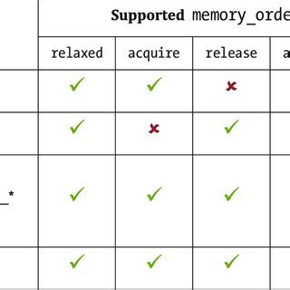 Afbeeldingsresultaten voor Atomic Operations in Operating System Diagram
