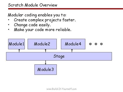 Afbeeldingsresultaten voor What Is Module in Scratch Programming