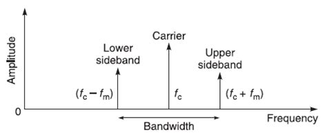 Toradh íomhá ar Amplitude Modulation Spectrum