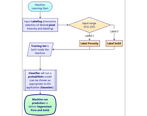 Image result for Image Recognition Machine Learning Flowchart Diagram