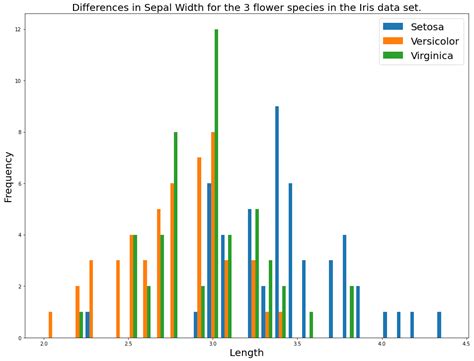 Image result for How to Create Histogram in Python