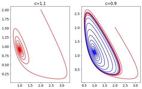Image result for Phase Portrait