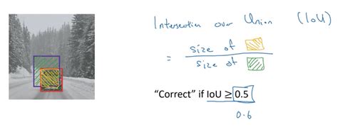 Image result for Intersection Over Union