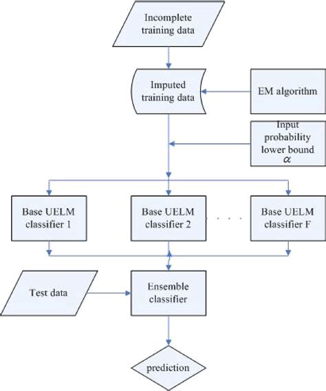 Toradh íomhá ar Data Flow Diagram for Ensemble Model in Python
