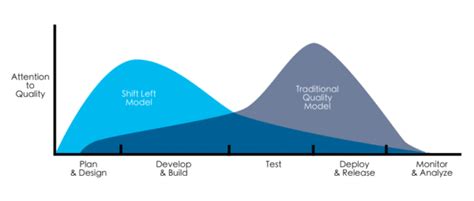 Image result for Shift Left Testing Strategy