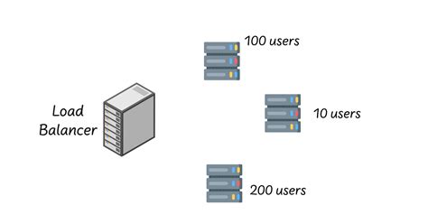 Image result for Load Balancing