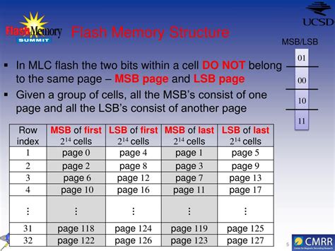 Image result for Flah Memory Layout