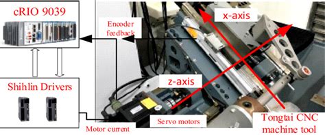 CNC Motion Drive Designs に対する画像結果