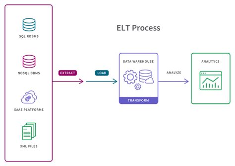 Image result for ETL Process Data Flow