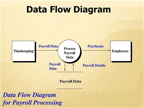 Image result for Three Process in Data Flow