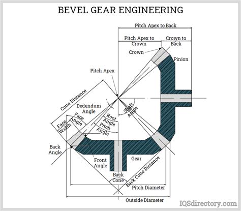 Image result for How Do Bevel Gears Work