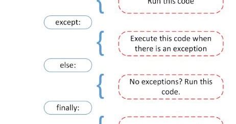 Toradh íomhá ar Flow Chart for Error Handling in Python