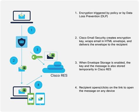 Image result for Integrated Cloud Email Security Workflow
