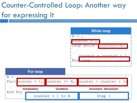 Image result for Counter-Controlled Loop Java