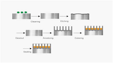 Anodizing Process Flow Chart に対する画像結果