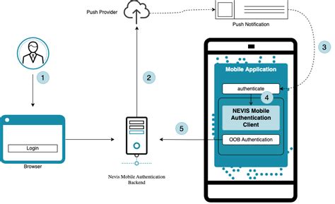 Image result for Explain Push Authentication