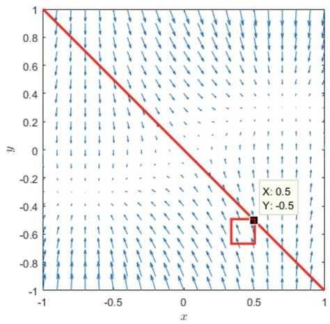 Image result for Negative Gradient