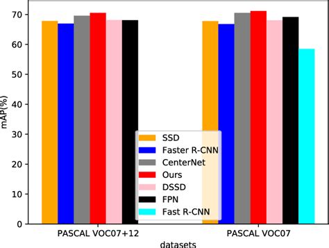 Image result for Pascal's Dataset