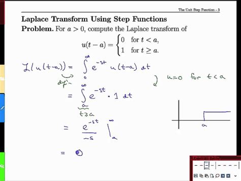 Image result for What Is Negative of Unit Step Function