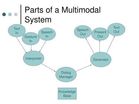 Image result for Multimodal Remix Example
