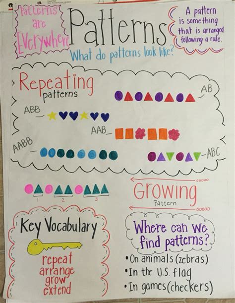 Image result for Number Patterns Anchor Chart