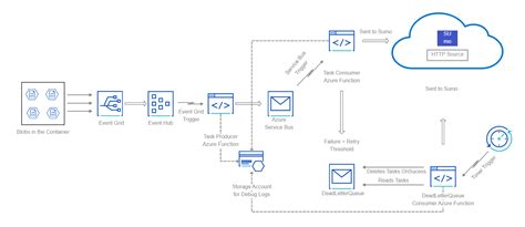 Image result for Azure Integration Dfd