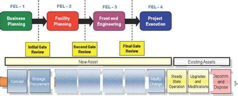Afbeeldingsresultaten voor Front End Loading Engineering