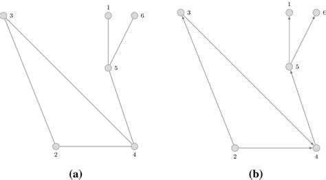 Image result for Example of Undirected and Directed Distance in Graph Theory