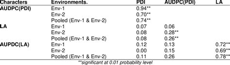 Image result for AUDPC without Log Transformation
