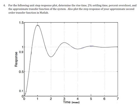 Image result for Step Response