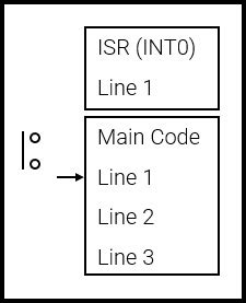 Image result for Code Flowchart Interrupts