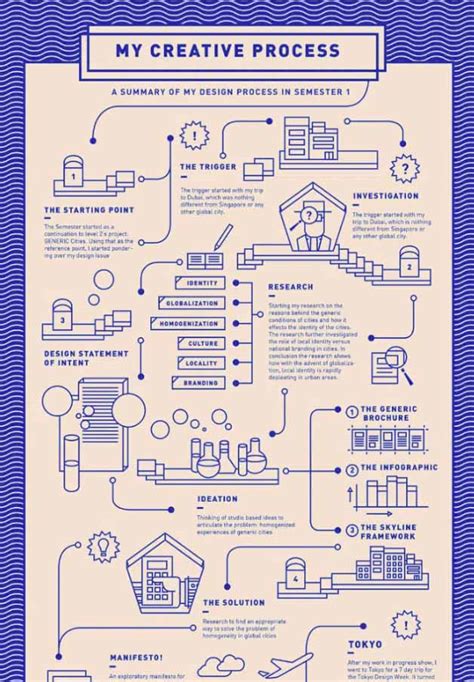 Creative Process Example に対する画像結果