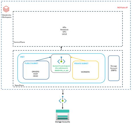 Résultat d’images pour Azure Blob Storage Databricks