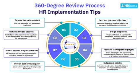 Toradh íomhá ar Process for 360 Data Collection