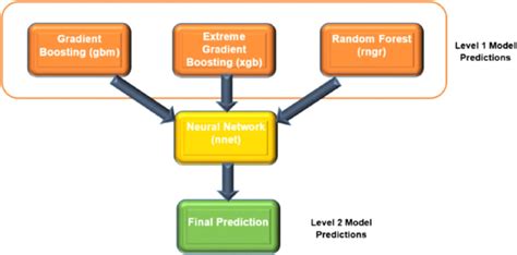 Toradh íomhá ar Ensemble Machine Learning Framework