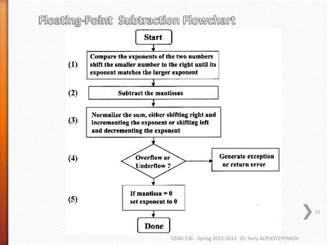 Image result for Floating Point Addition Flowchart