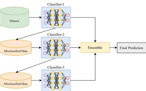 Image result for Ensemble Workflow Chart