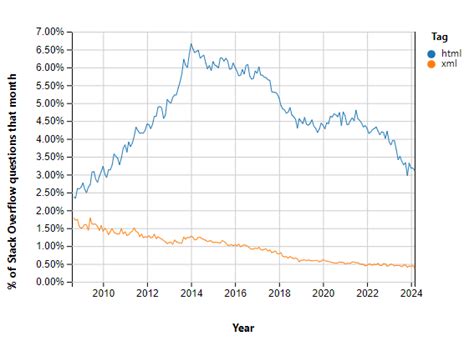 Image result for Diff Between HTML and XML