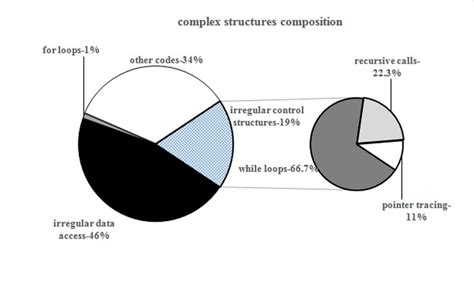 Image result for Complex Structure Analysis