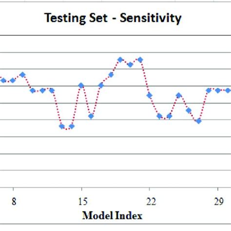 Machine Learning Sensitivity に対する画像結果