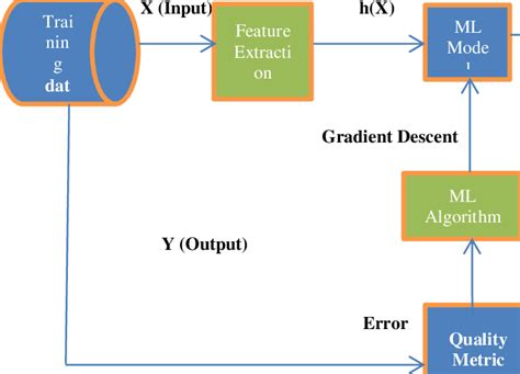Image result for Block Diagram for Linear Regression Machine Learning